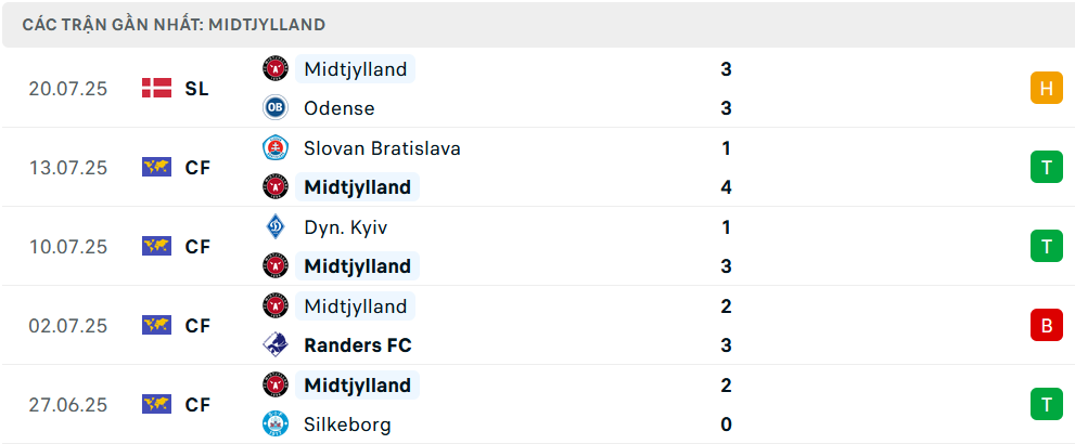 Nhận định Midtjylland vs Hibernian, Vòng loại C2 châu Âu, lực lượng, đội hình dự kiến - Ảnh 1