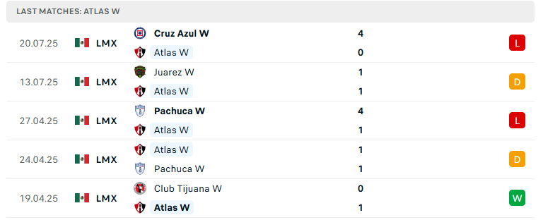 Nhận định Nữ Atlas vs Nữ Puebla, VĐ Nữ Mexico, lực lượng, đội hình dự kiến - Ảnh 2