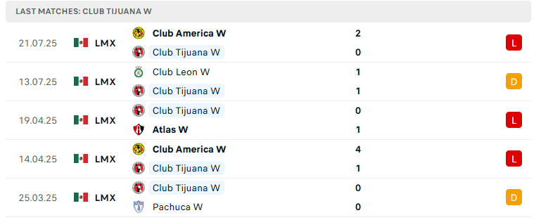 Nhận định Nữ Tijuana vs Nữ Toluca, VĐ Nữ Mexico, lực lượng, đội hình dự kiến - Ảnh 2