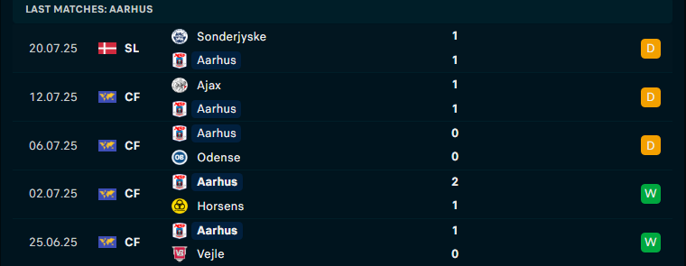 Nhận định Aarhus vs Randers, VĐQG Đan Mạch, lực lượng, đội hình dự kiến - Ảnh 1