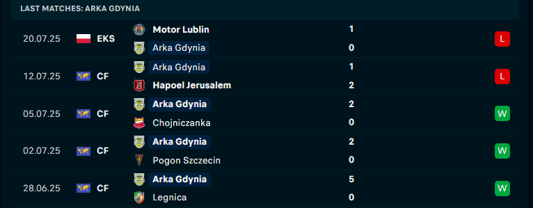 Nhận định Arka Gdynia vs Radomiak Radom, VĐQG Ba Lan, lực lượng, đội hình dự kiến - Ảnh 1