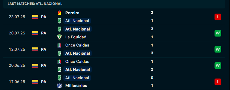 Nhận định Atletico Nacional vs Independiente Santa Fe, VĐQG Colombia, lực lượng, đội hình dự kiến - Ảnh 1