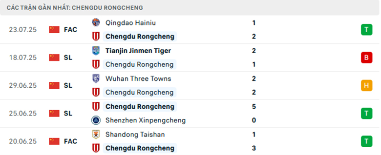 Nhận định Chengdu Rongcheng vs Beijing Guoan, VĐQG Trung Quốc, lực lượng, đội hình dự kiến - Ảnh 1