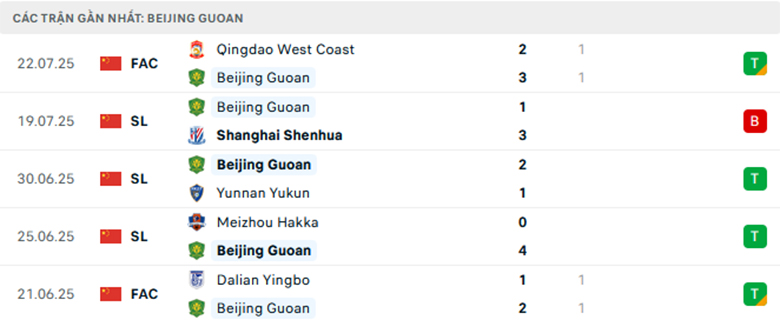 Nhận định Chengdu Rongcheng vs Beijing Guoan, VĐQG Trung Quốc, lực lượng, đội hình dự kiến - Ảnh 2