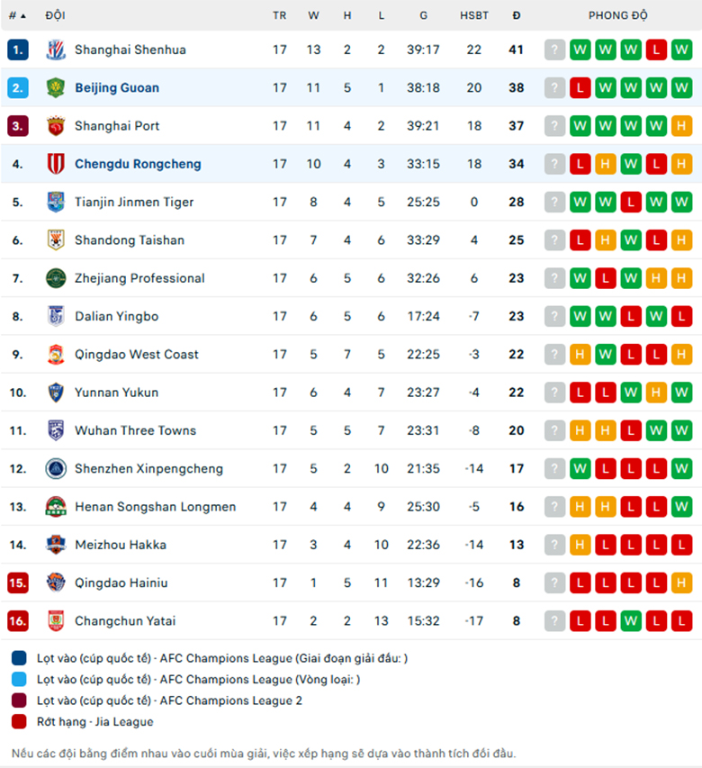 Nhận định Chengdu Rongcheng vs Beijing Guoan, VĐQG Trung Quốc, lực lượng, đội hình dự kiến - Ảnh 3