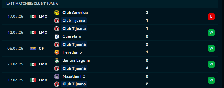 Nhận định Club Tijuana vs Juarez, VĐQG Mexico, lực lượng, đội hình dự kiến - Ảnh 1
