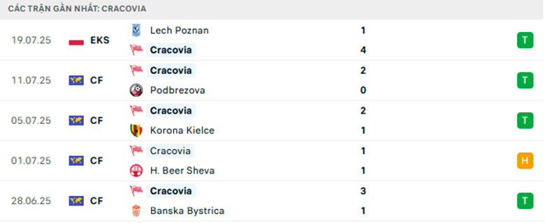 Nhận định Cracovia Krakow vs Termalica Nieciecza, VĐQG Ba Lan, lực lượng, đội hình dự kiến - Ảnh 1