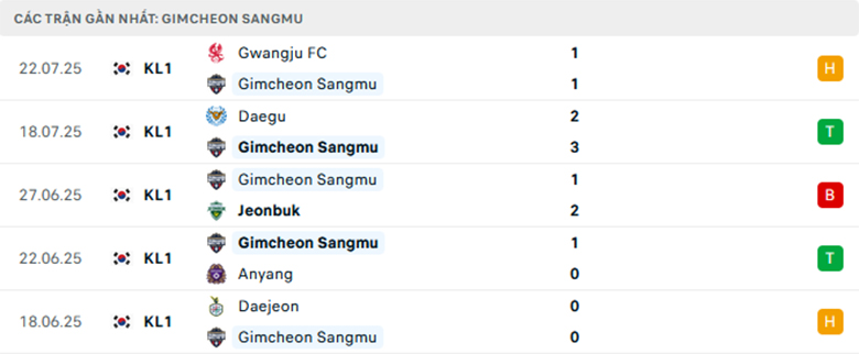 Nhận định Gimcheon Sangmu vs Jeju, VĐQG Hàn Quốc, lực lượng, đội hình dự kiến - Ảnh 1