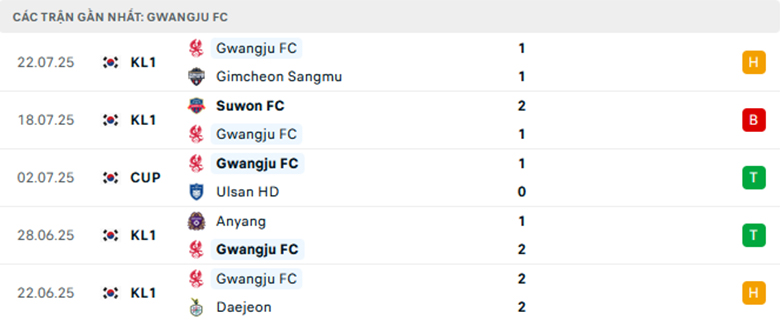 Nhận định Gwangju vs Jeonbuk, VĐQG Hàn Quốc, lực lượng, đội hình dự kiến - Ảnh 1