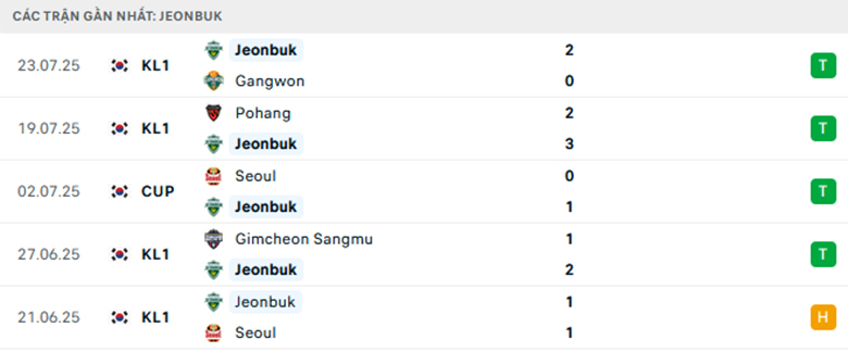 Nhận định Gwangju vs Jeonbuk, VĐQG Hàn Quốc, lực lượng, đội hình dự kiến - Ảnh 2