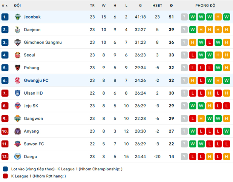 Nhận định Gwangju vs Jeonbuk, VĐQG Hàn Quốc, lực lượng, đội hình dự kiến - Ảnh 3
