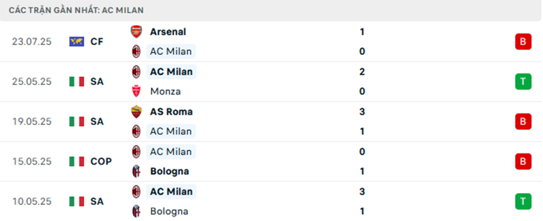 Nhận định Liverpool vs AC Milan, Giao hữu, lực lượng, đội hình dự kiến - Ảnh 2
