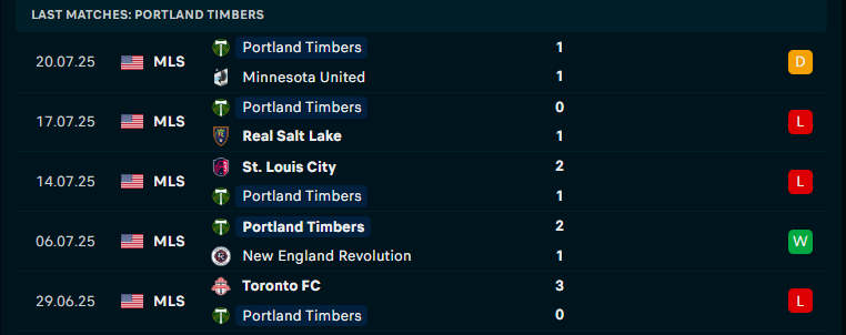 Nhận định Los Angeles vs Portland Timbers, MLS, lực lượng, đội hình dự kiến - Ảnh 2
