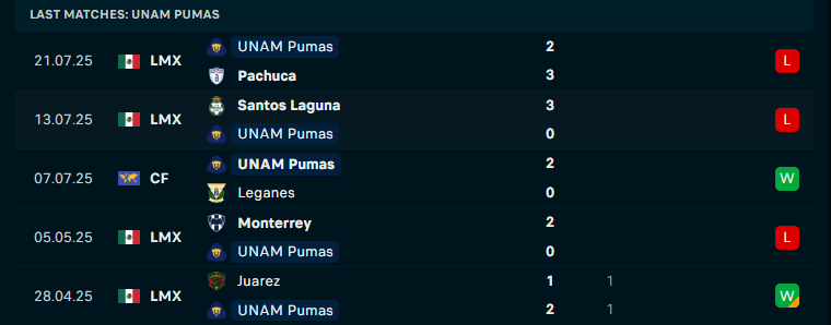 Nhận định Queretaro vs Pumas UNAM, VĐQG Mexico, lực lượng, đội hình dự kiến - Ảnh 3