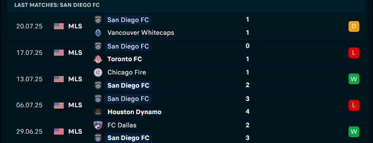 Nhận định San Diego vs Nashville SC, MLS, lực lượng, đội hình dự kiến - Ảnh 1