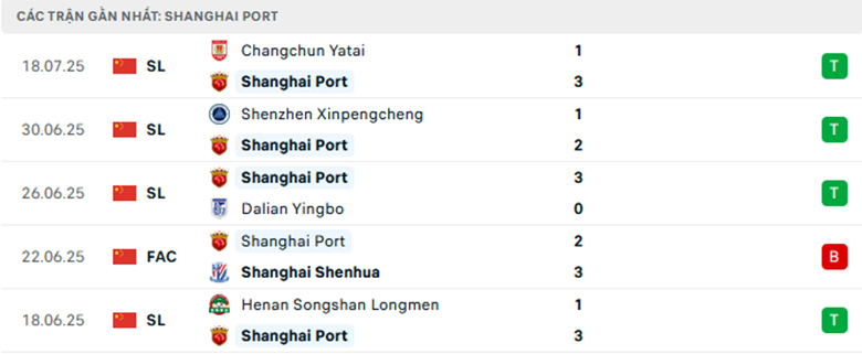 Nhận định Shanghai Port vs Qingdao West Coast, VĐQG Trung Quốc, lực lượng, đội hình dự kiến - Ảnh 1