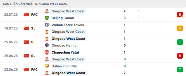 Nhận định Shanghai Port vs Qingdao West Coast, VĐQG Trung Quốc, lực lượng, đội hình dự kiến - Ảnh 2