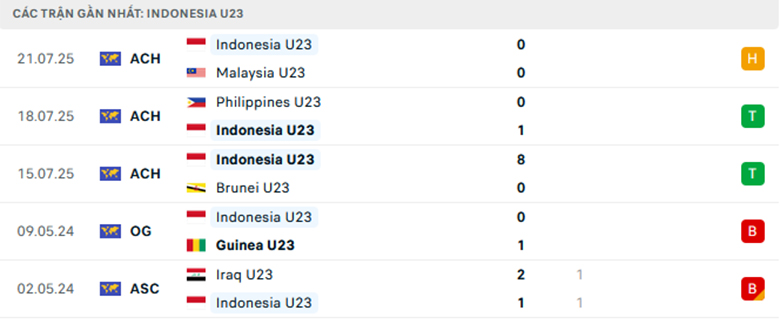 Nhận định U23 Indonesia vs U23 Thái Lan, U23 Đông Nam Á, lực lượng, đội hình dự kiến - Ảnh 1
