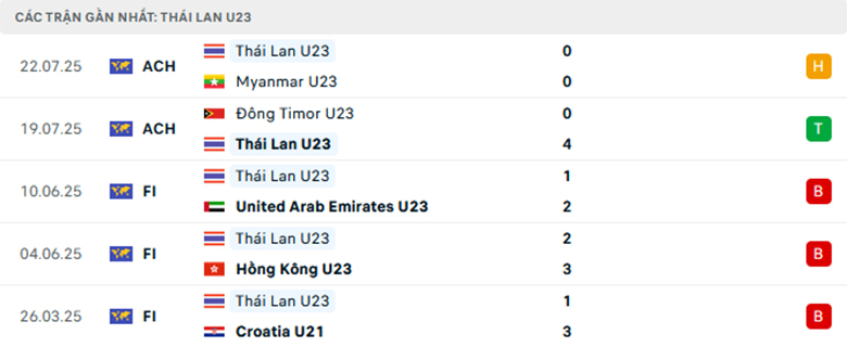 Nhận định U23 Indonesia vs U23 Thái Lan, U23 Đông Nam Á, lực lượng, đội hình dự kiến - Ảnh 2