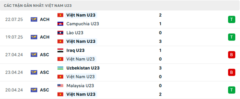 Nhận định U23 Việt Nam vs U23 Philippines, U23 Đông Nam Á, lực lượng, đội hình dự kiến - Ảnh 1