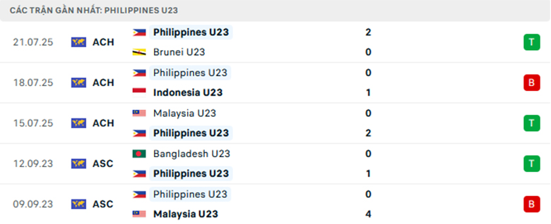 Nhận định U23 Việt Nam vs U23 Philippines, U23 Đông Nam Á, lực lượng, đội hình dự kiến - Ảnh 2
