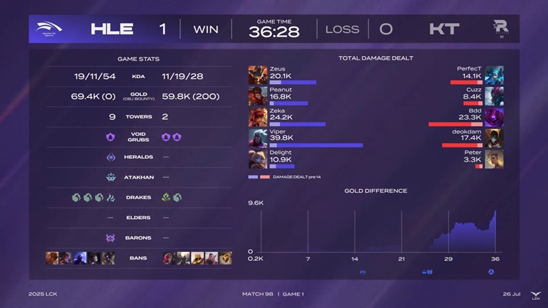 LCK 2025: Hanwha Life Esports thắng trận đầu tiên ở bảng Legend - Ảnh 4