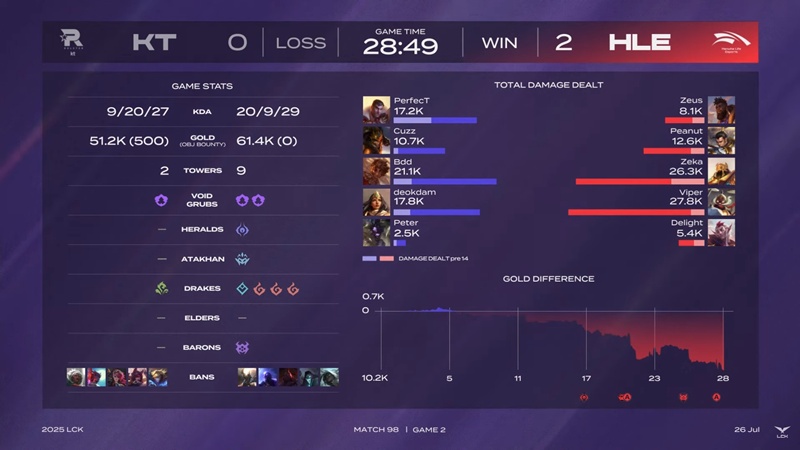 LCK 2025: Hanwha Life Esports thắng trận đầu tiên ở bảng Legend - Ảnh 5