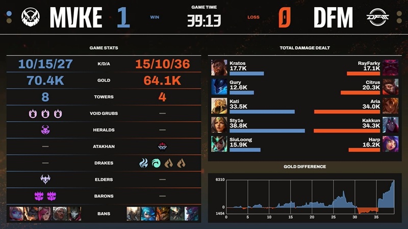 LCP 2025 Season Finals: MGN Vikings Esports nhọc nhằn giành chiến thắng mở màn - Ảnh 2