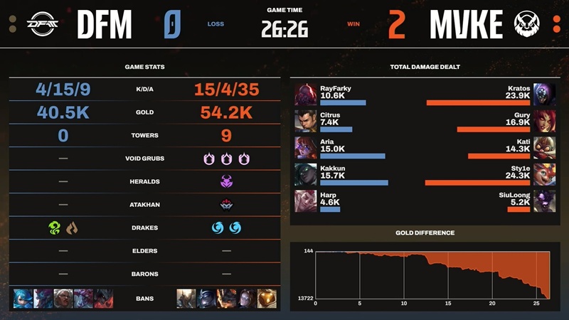 LCP 2025 Season Finals: MGN Vikings Esports nhọc nhằn giành chiến thắng mở màn - Ảnh 3