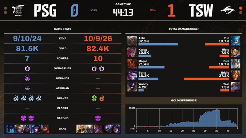LCP 2025 Season Finals: Team Secret Whales ra quân thuận lợi - Ảnh 2
