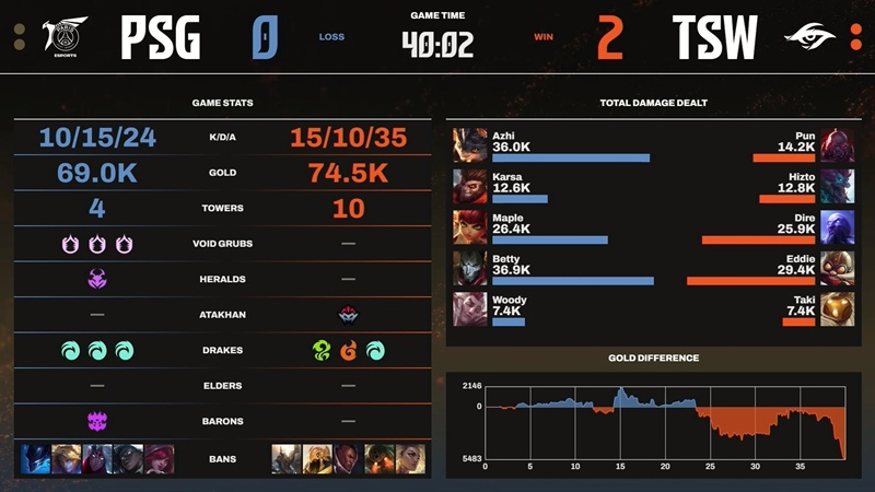 LCP 2025 Season Finals: Team Secret Whales ra quân thuận lợi - Ảnh 3