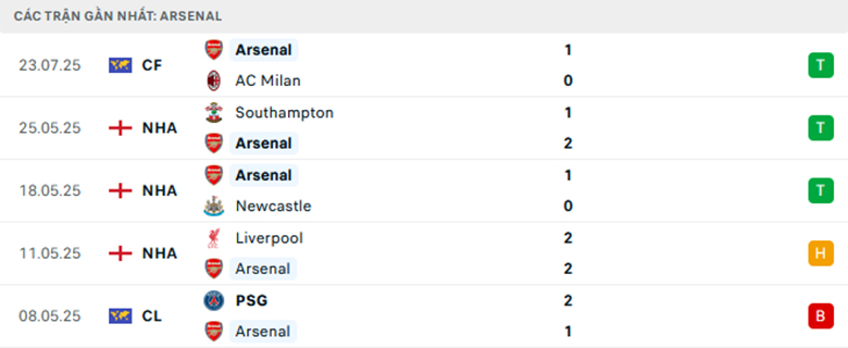 Nhận định Arsenal vs Newcastle, Giao hữu, lực lượng, đội hình dự kiến - Ảnh 1
