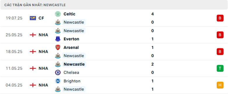 Nhận định Arsenal vs Newcastle, Giao hữu, lực lượng, đội hình dự kiến - Ảnh 2