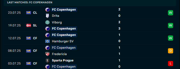 Nhận định Copenhagen vs Vejle, VĐQG Đan Mạch, lực lượng, đội hình dự kiến - Ảnh 1