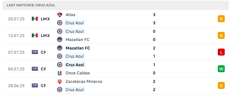 Nhận định Cruz Azul vs Club Leon, VĐQG Mexico, lực lượng, đội hình dự kiến - Ảnh 2