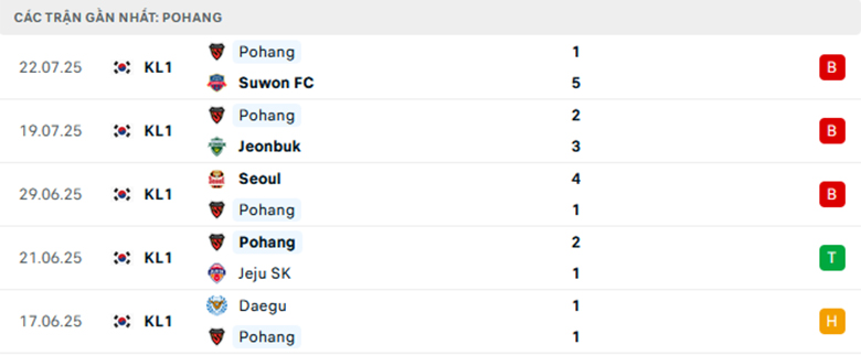 Nhận định Daegu vs Pohang, VĐQG Hàn Quốc, lực lượng, đội hình dự kiến - Ảnh 2