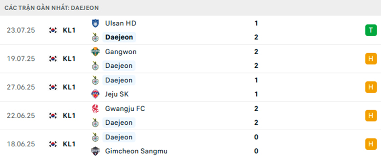 Nhận định Daejeon vs Seoul, VĐQG Hàn Quốc, lực lượng, đội hình dự kiến - Ảnh 1