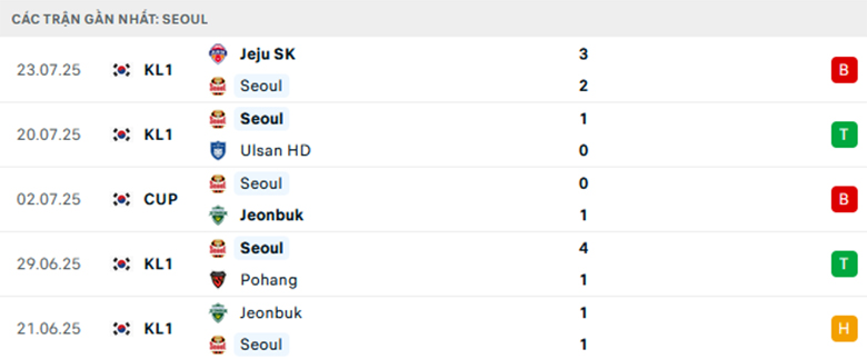 Nhận định Daejeon vs Seoul, VĐQG Hàn Quốc, lực lượng, đội hình dự kiến - Ảnh 2