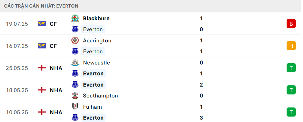Nhận định Everton vs Bournemouth, Giao hữu, lực lượng, đội hình dự kiến - Ảnh 1