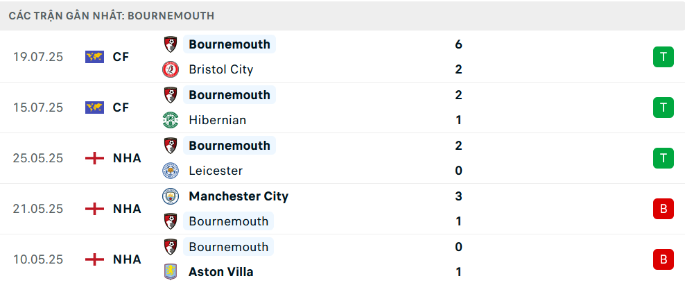 Nhận định Everton vs Bournemouth, Giao hữu, lực lượng, đội hình dự kiến - Ảnh 2