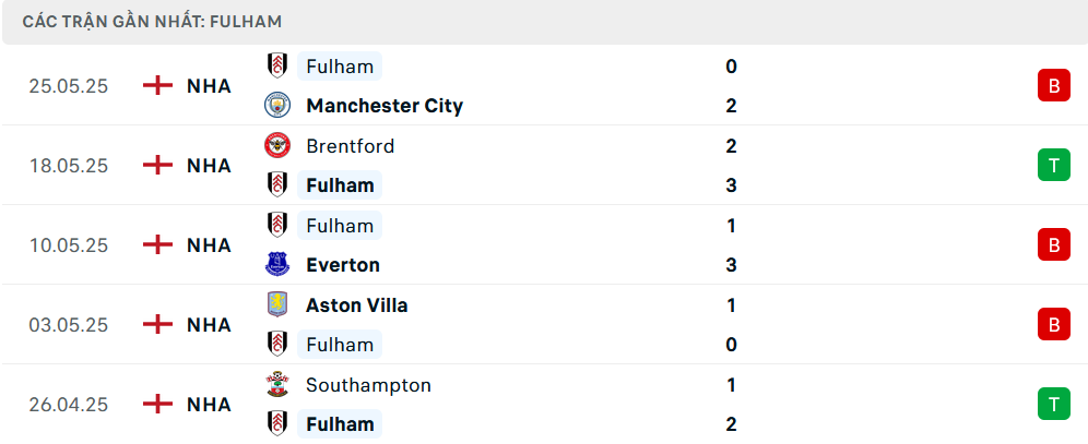 Nhận định Fulham vs Nottingham, Giao hữu, lực lượng, đội hình dự kiến - Ảnh 1