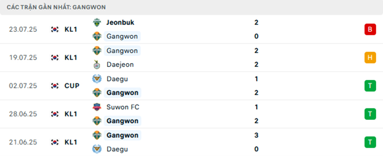 Nhận định Gangwon vs Ulsan, VĐQG Hàn Quốc, lực lượng, đội hình dự kiến - Ảnh 1