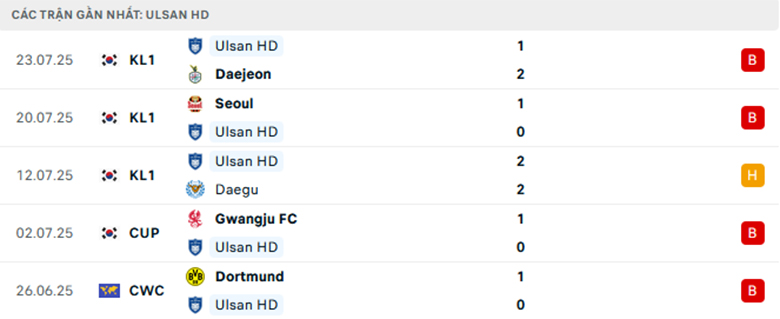 Nhận định Gangwon vs Ulsan, VĐQG Hàn Quốc, lực lượng, đội hình dự kiến - Ảnh 2