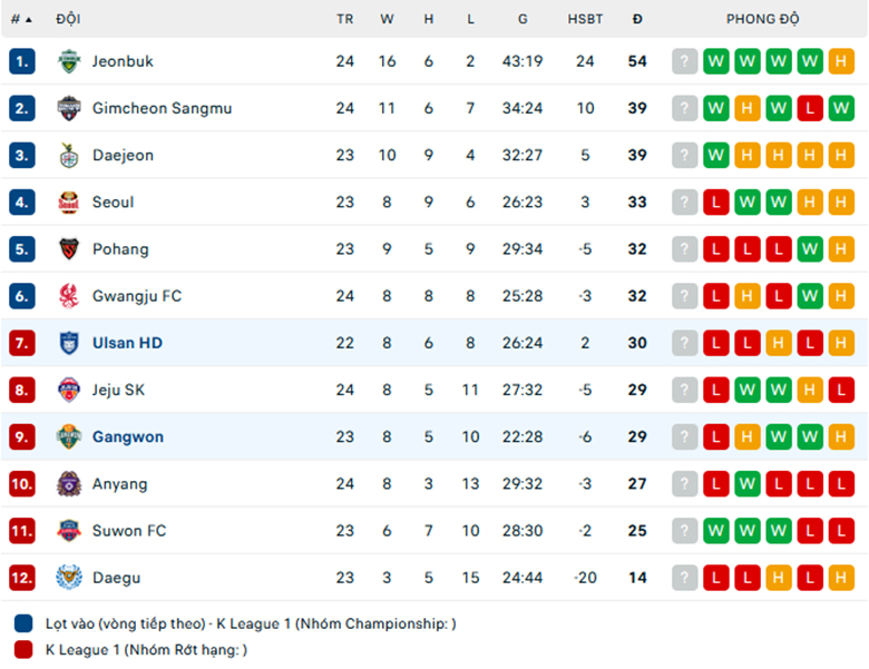 Nhận định Gangwon vs Ulsan, VĐQG Hàn Quốc, lực lượng, đội hình dự kiến - Ảnh 3