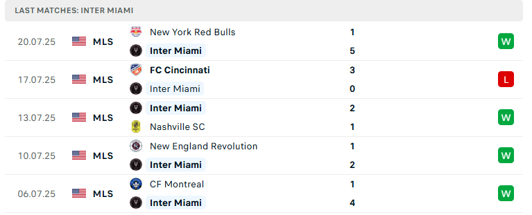 Nhận định Inter Miami vs Cincinnati, Nhà nghề Mỹ, lực lượng, đội hình dự kiến - Ảnh 2