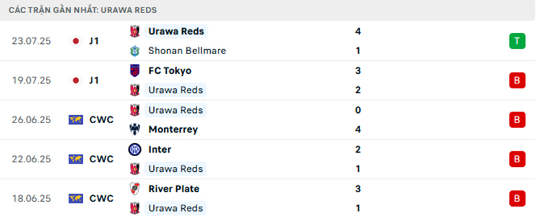 Nhận định Urawa Reds vs Avispa Fukuoka, VĐQG Nhật Bản, lực lượng, đội hình dự kiến - Ảnh 1