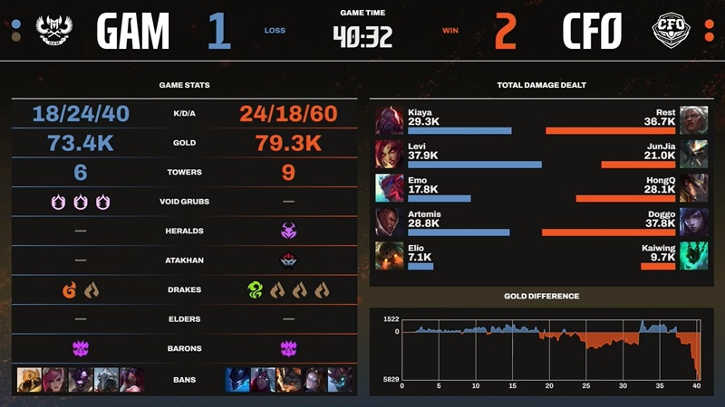 LCP 2025 Season Finals: GAM Esports nhận thất bại cay đắng trước CTBC Flying Oyster - Ảnh 2