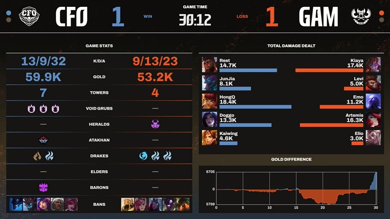 LCP 2025 Season Finals: GAM Esports nhận thất bại cay đắng trước CTBC Flying Oyster - Ảnh 3