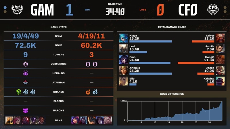 LCP 2025 Season Finals: GAM Esports nhận thất bại cay đắng trước CTBC Flying Oyster - Ảnh 4