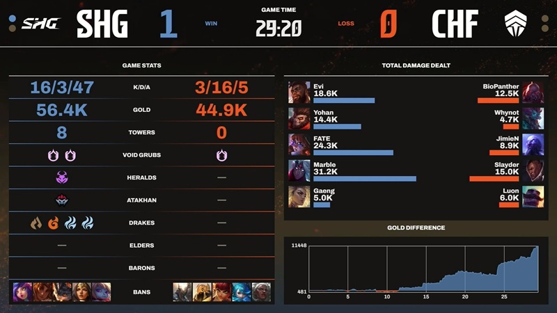 LCP 2025 Season Finals: Slayder khởi đầu không thuận lợi cùng Chief Esports Club - Ảnh 2